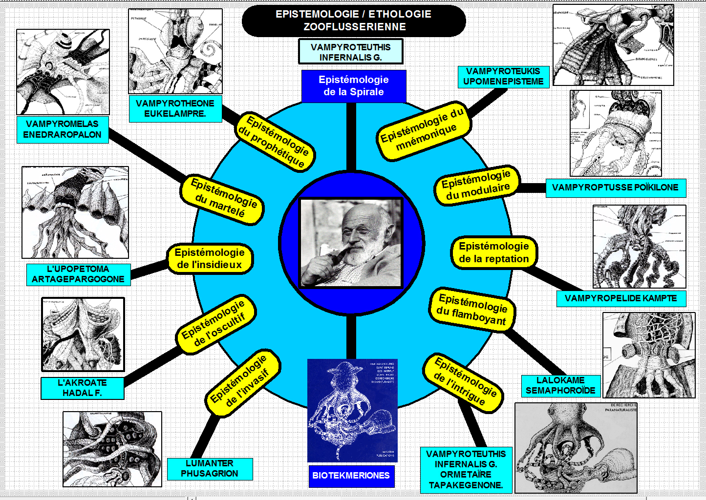 Louis Bec, Epistémologie/ Ethologie Zooflusserienne, 1993, image courtesy of the artist